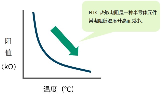 从曲线图中可以看出，NTC热敏电阻是一款电阻值会随温度升高而下降、对热量敏感的电阻体。