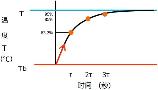 最初温度(Tb)与最终达到温度(Ta)的温度差变化所需时间曲线图