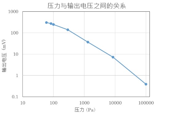 压力和输出电压关系图