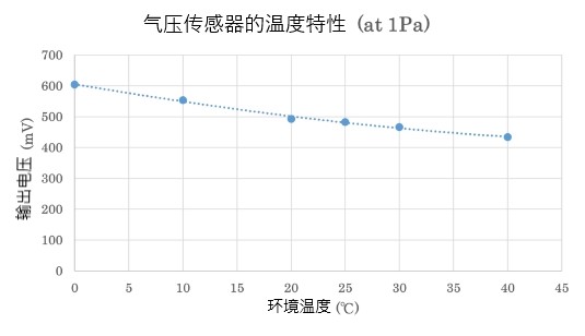 气压传感器的温度特性图