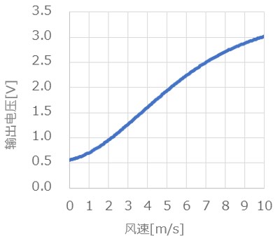 带有通用附件的特征值图表